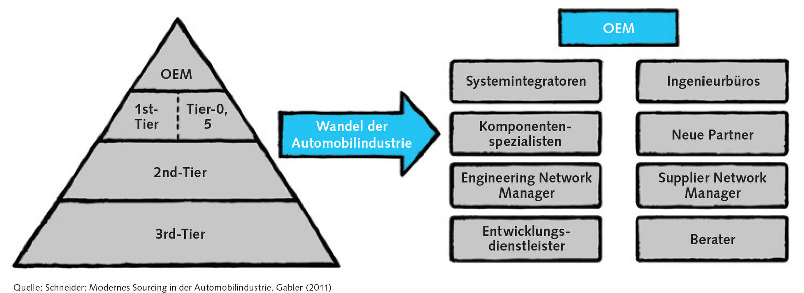 Infografik zum Wandel in der Automobilindustrie