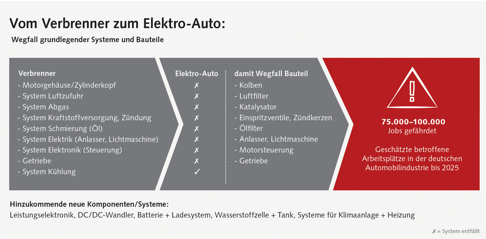 Schaubild zum Thema Verbrenner zum Elektro-Auto