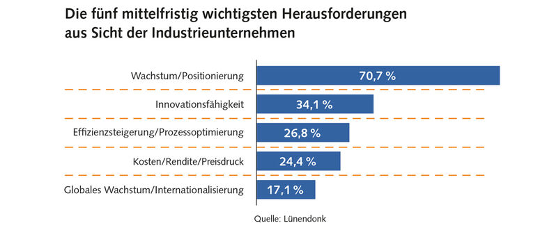 Illustration über mittelfristig wichtige Herausforderungen 