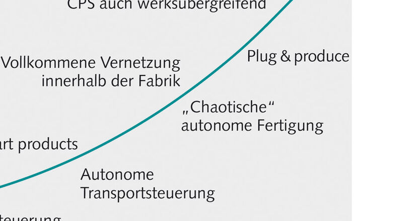 Infografik zu Evolution Industrie 4.0