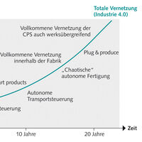Infografik zu Evolution Industrie 4.0