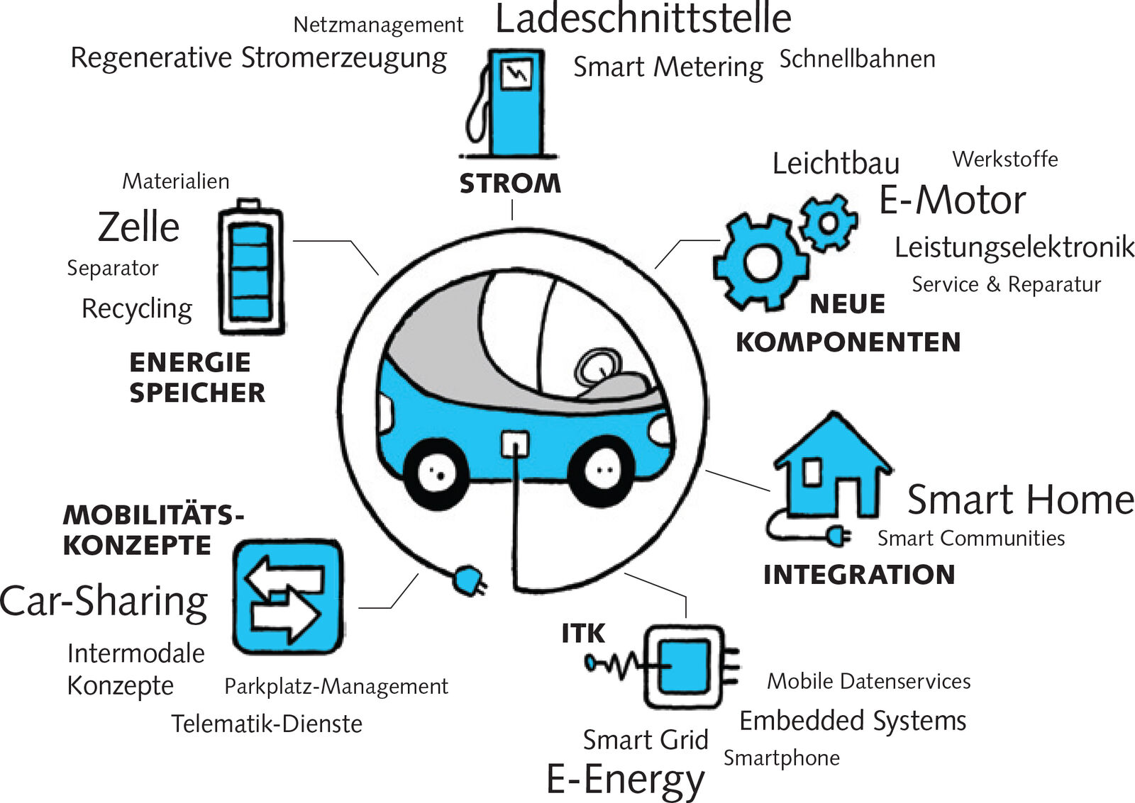 Infografik zu Neue Geschaeftsfelder E-Fahrzeuge