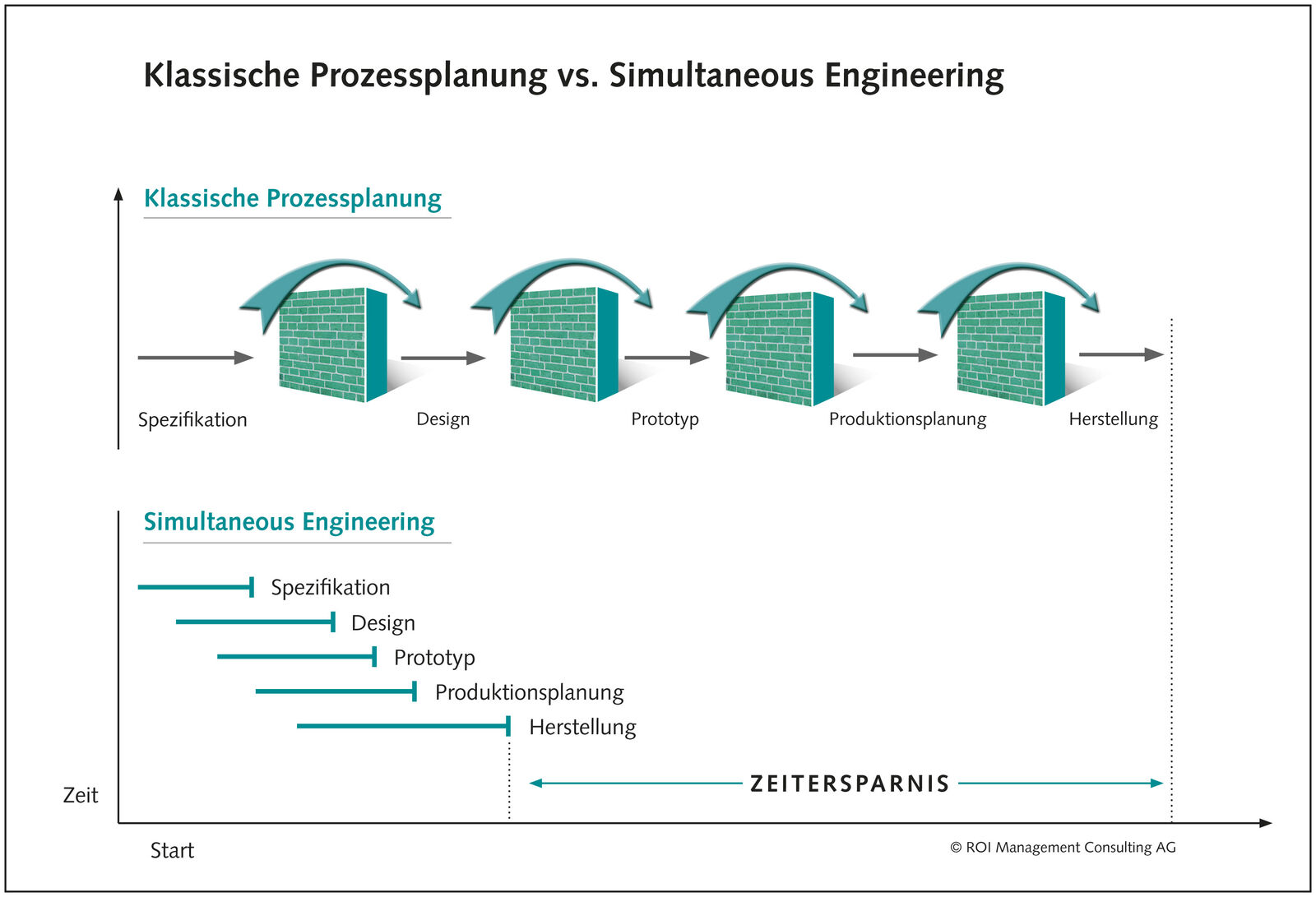 Infografik zu Simultaneous Engeneering