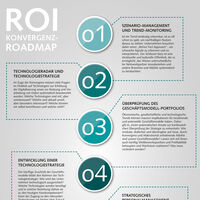 Grafik zu den verschiedenen Schritte der ROI Konvergenz Roadmap
