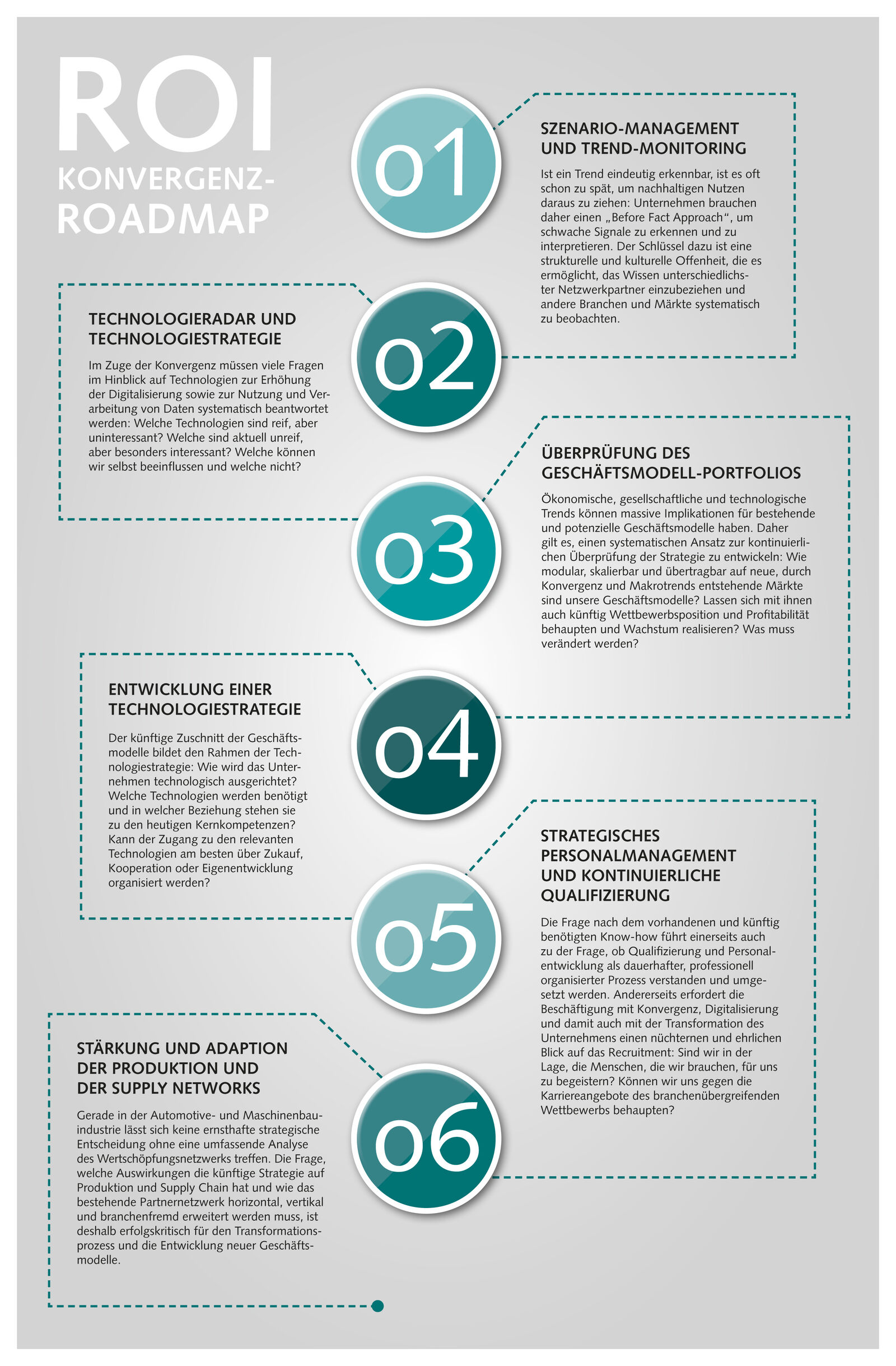 Grafik zu den verschiedenen Schritte der ROI Konvergenz Roadmap