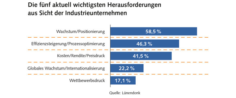 Infografik über die Herausforderungen aus der Sicht der Industrieunternehmen