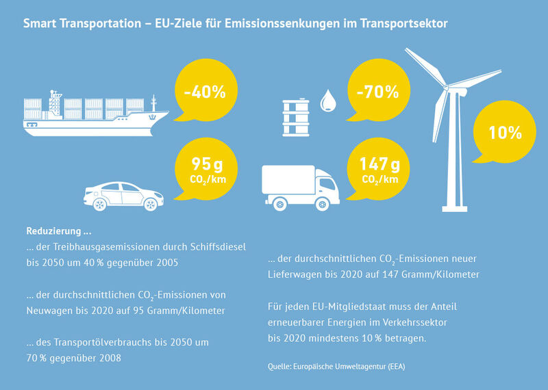 Illustration mit Schiff, Auto, Lkw, Kanister und Windrad mit Fakten im gelben Kreis