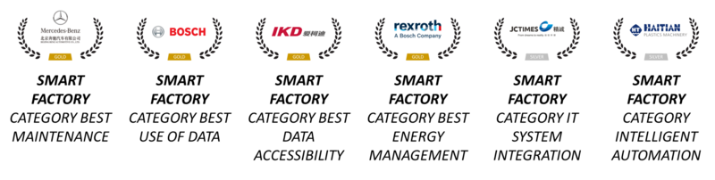 Sieger Industrie 4.0 Awards China, ROI Sieger Industrie 4.0 Awards China