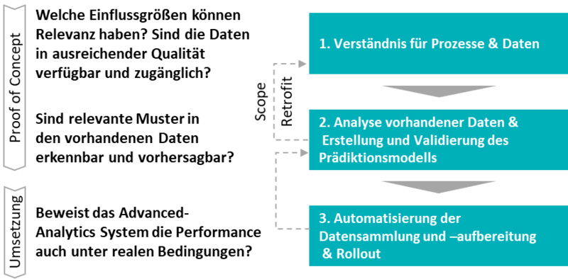 Vorgehensmodell in Analytics Projekten
