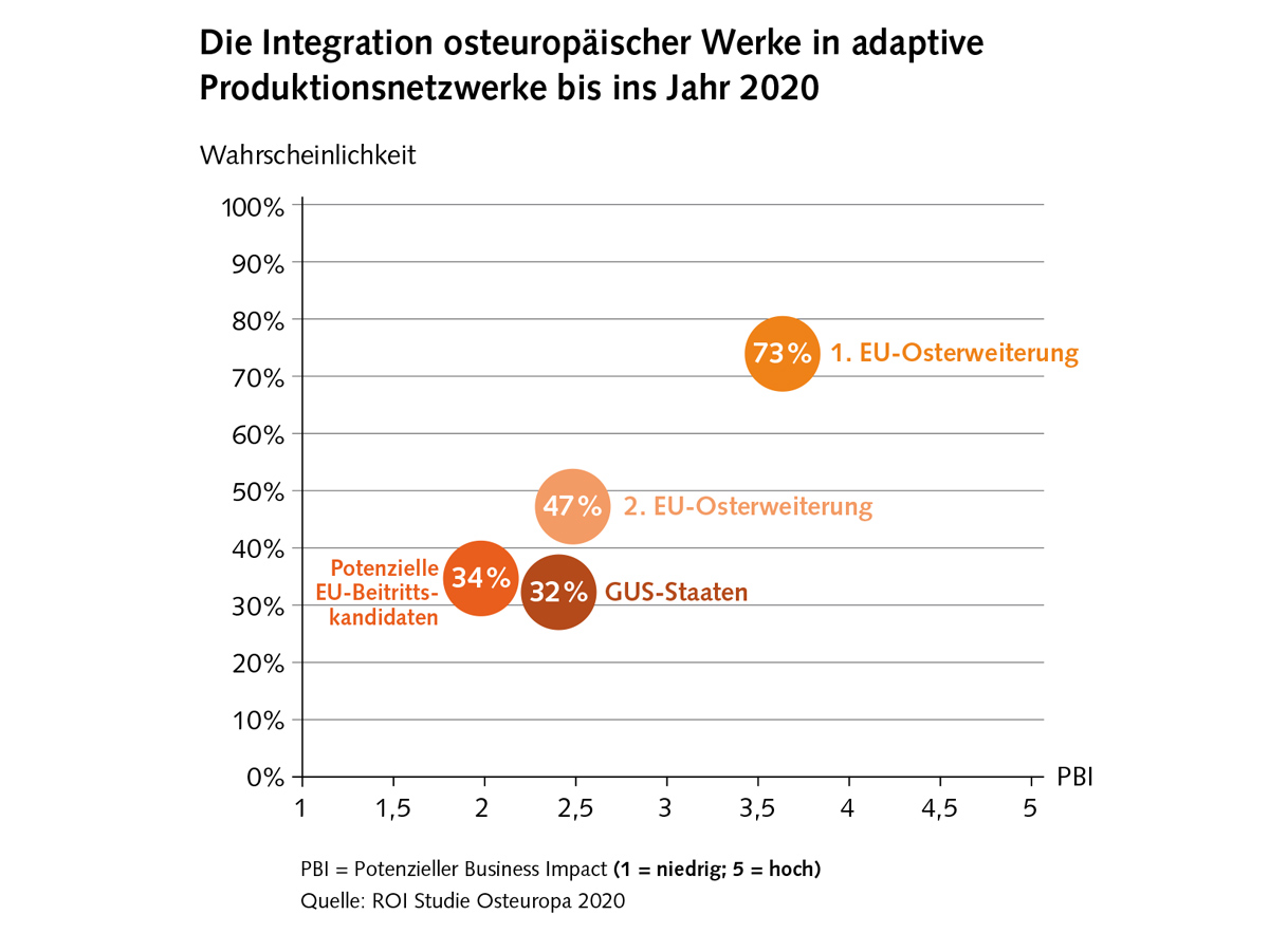 Infografik adaptive Produktionsnetzwerke