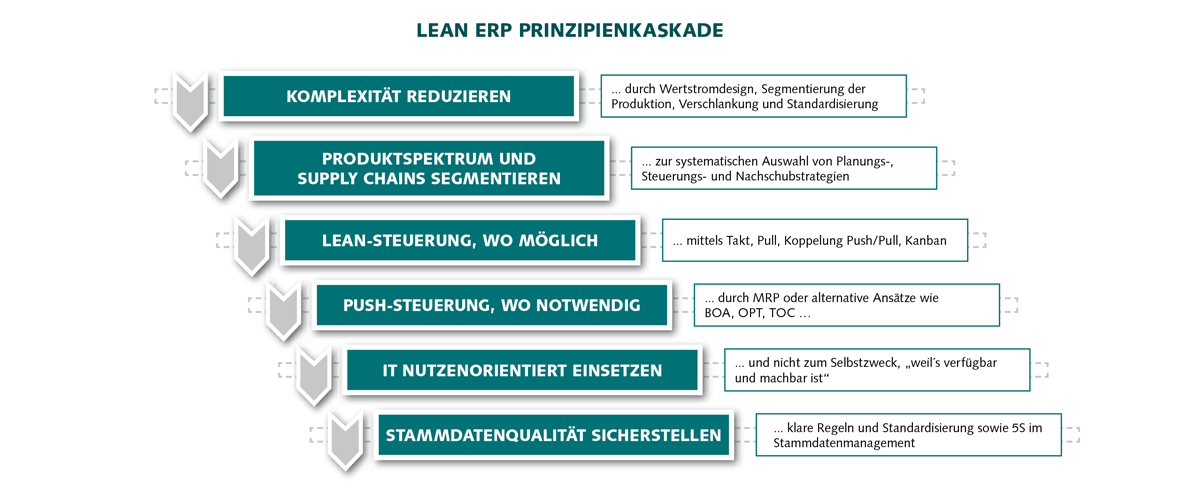 Infografik Lean ERP Prinzipienkaskade