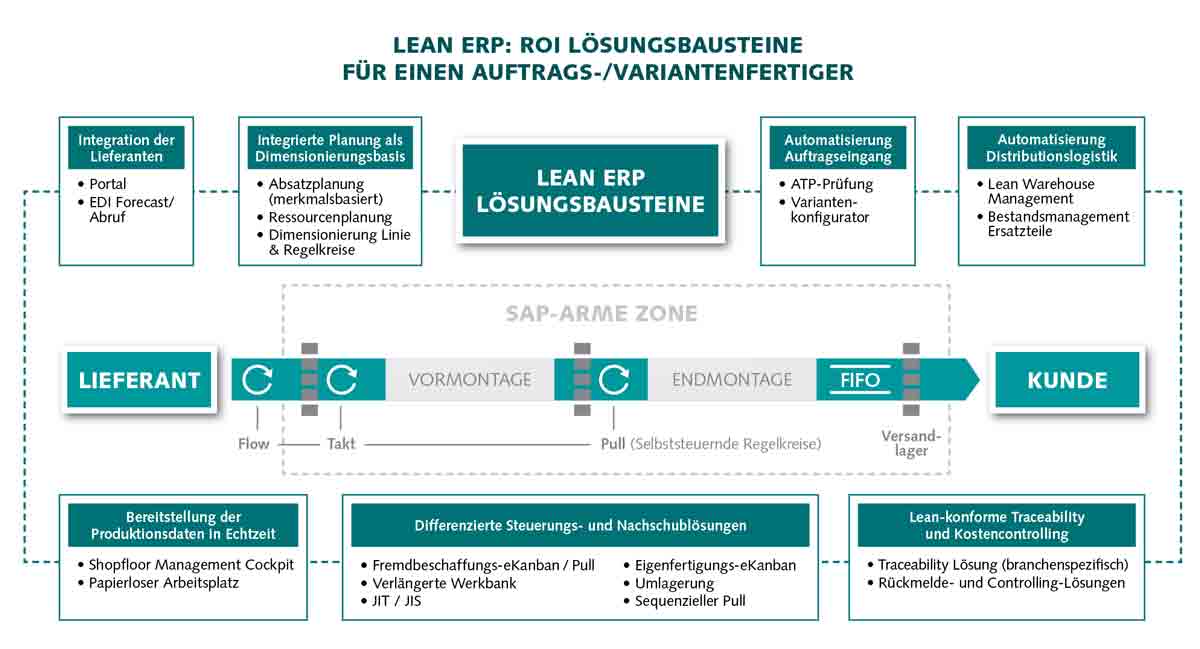 Infografik Loesungsbausteine