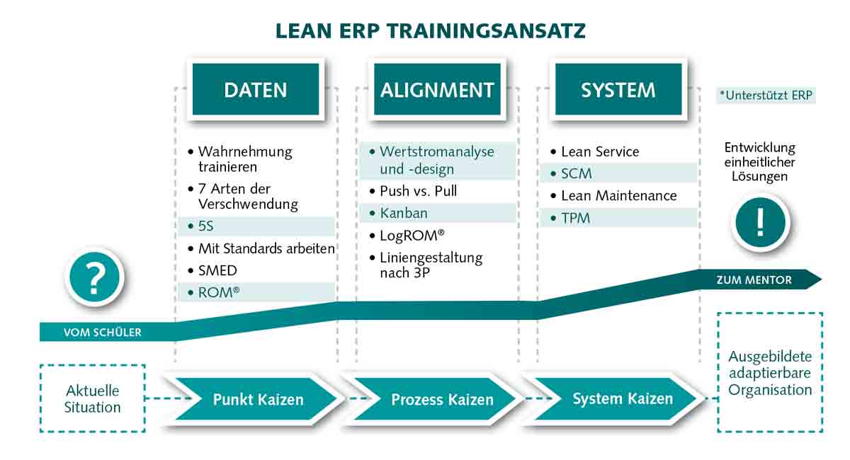 Infografik Lean ERP Trainingsansatz