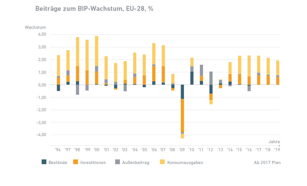 BIP Wachstum Maschinenbau