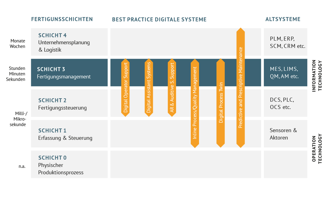 Best Practice Digitale Systeme
