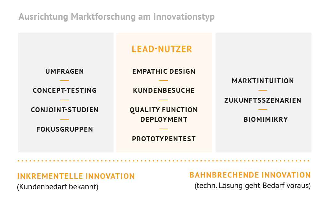 Marktforschung Innovation