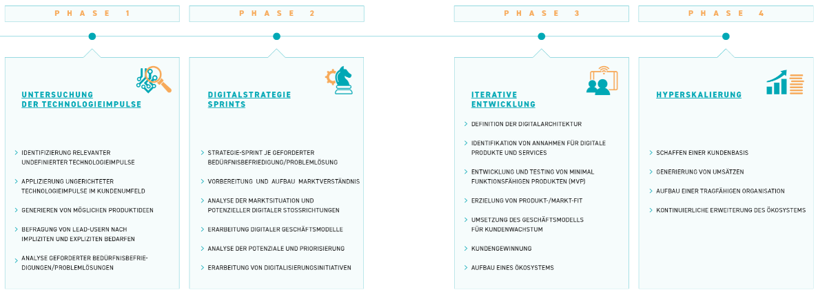 Technologieimpulse Digitalstrategie 