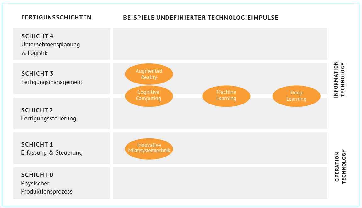 Technologie Impulse