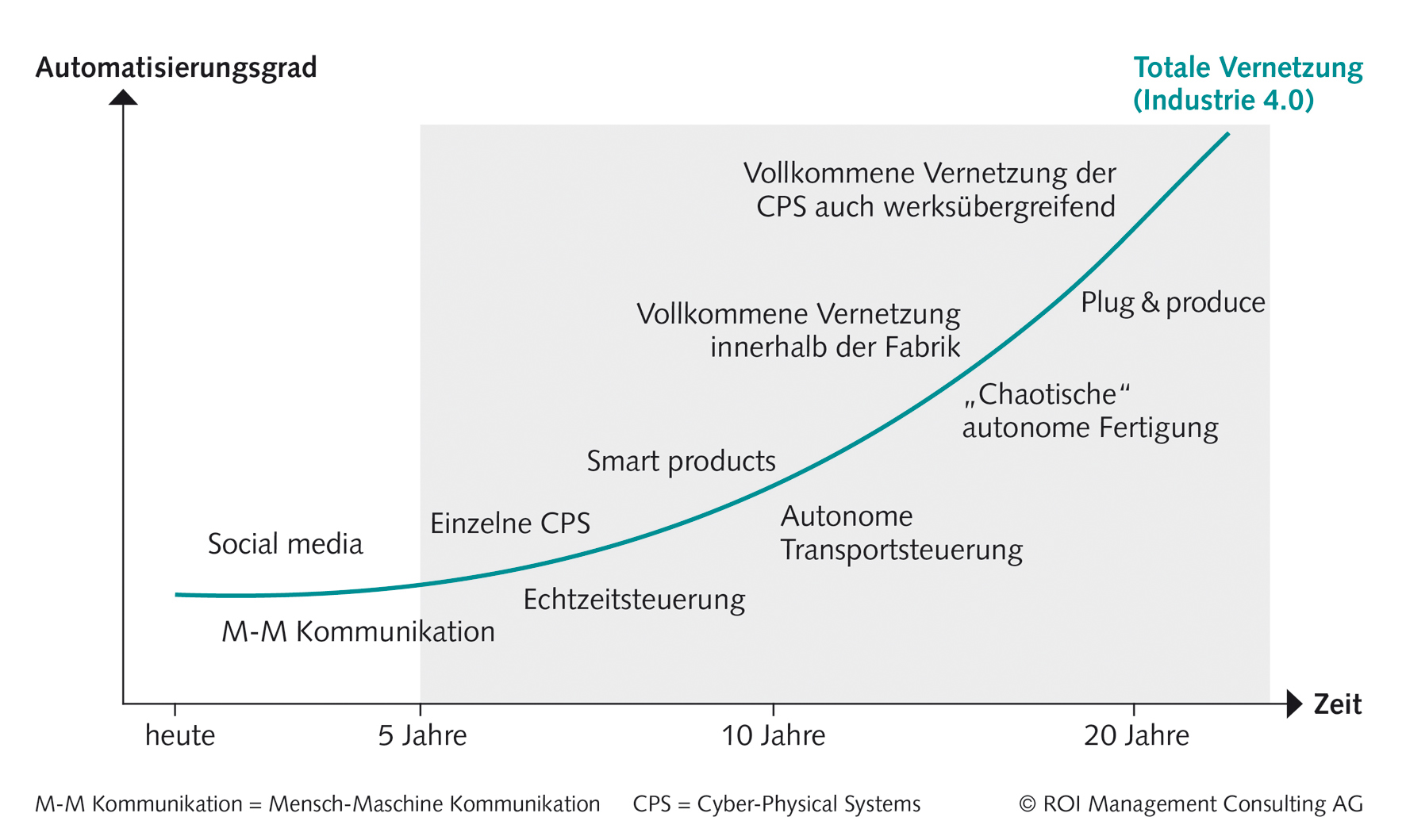 Grafik zur Evolution der Industrie 4.0