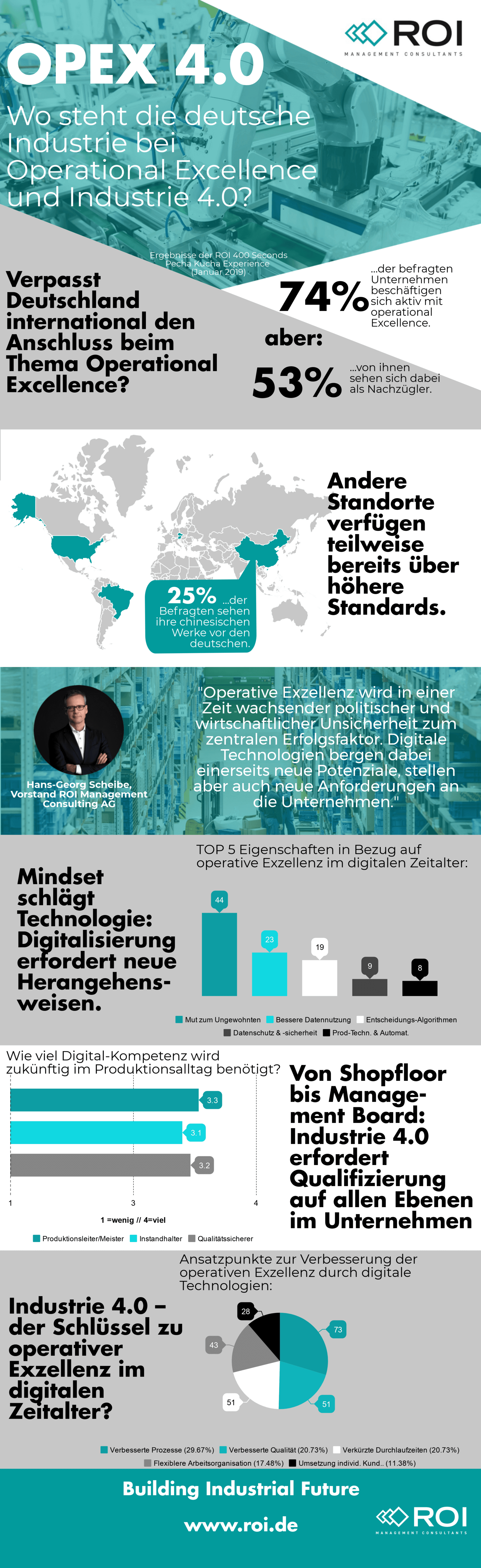 Infografik OPEX 4.0