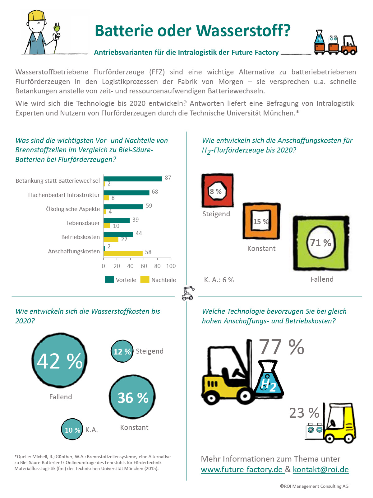 ROI Batterie vs. Wasserstof Grafik mit Illustrationen Zahlen zum Thema Batterie vs. Wasserstof