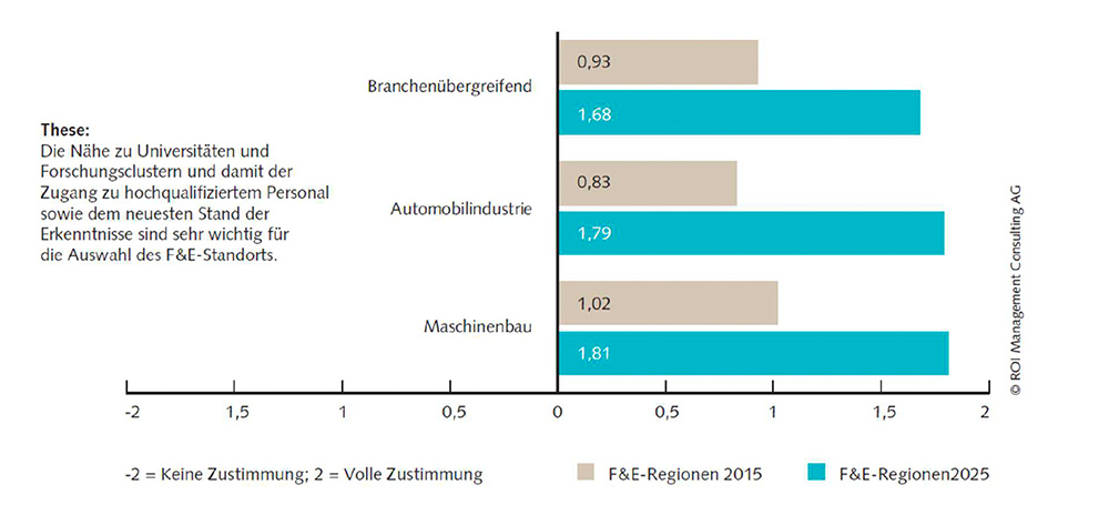 ROI Meilenstein für F&E-Footprint Grafik zu F&E-Footprint